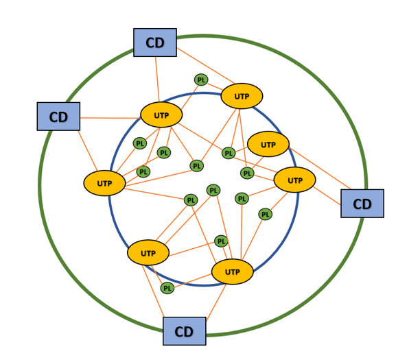 Figure 1: The logistics network is structured into three levels (Design by autor)