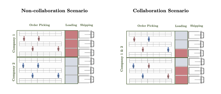 Graph representing collaborative and non-collaborative scenarios (Negin Jamili, 2021)